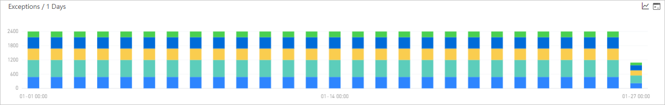 Exception statistics