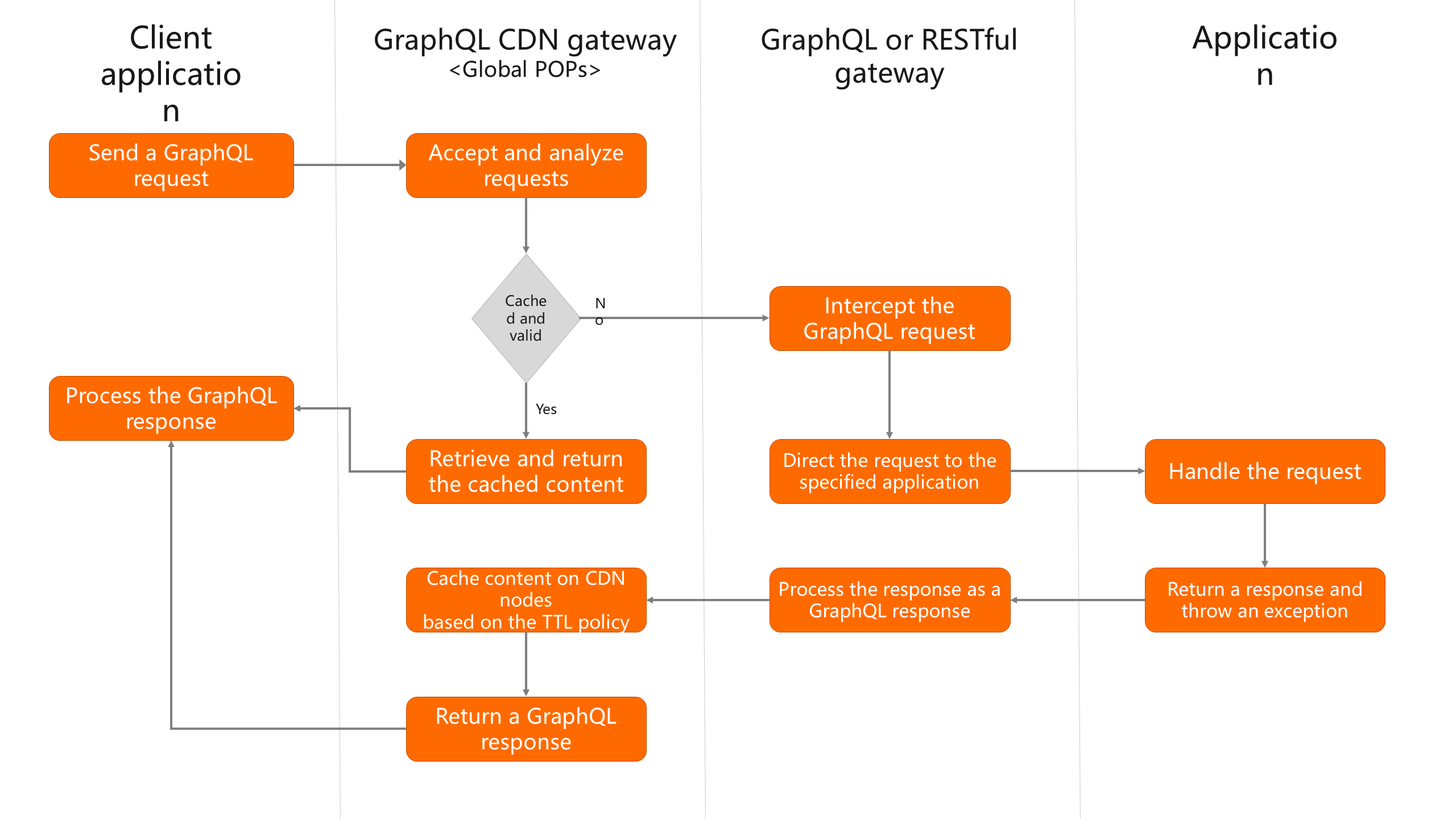 让CDN成为高性能GraphQL网关