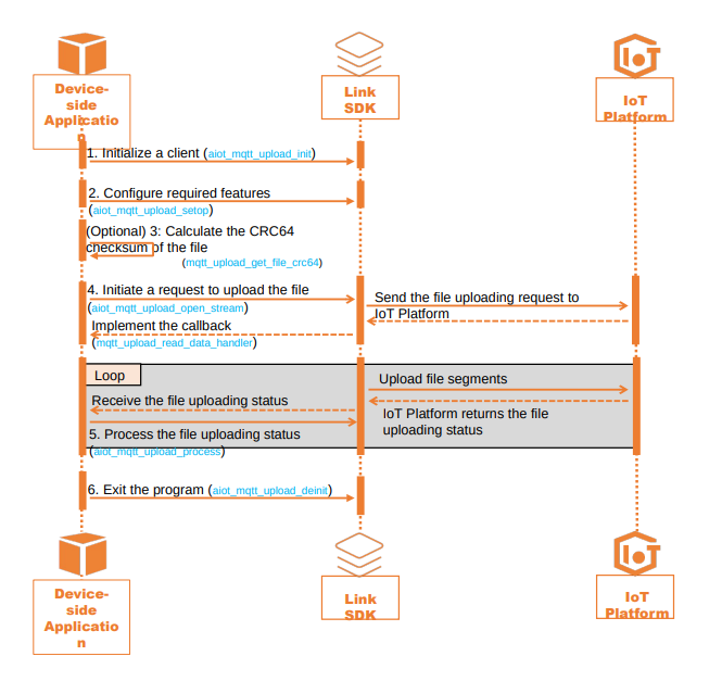MQTT file upload