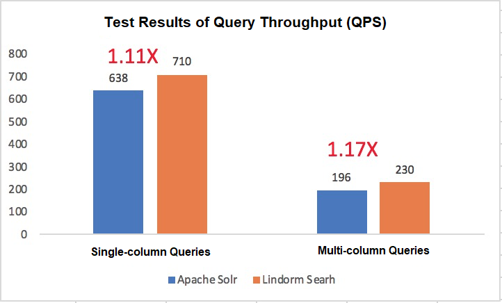 Test results of query throughputs