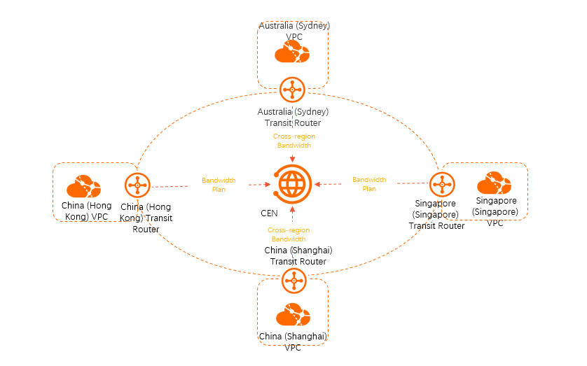 Cross-region networking