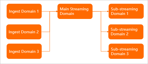 Binding between streaming domains