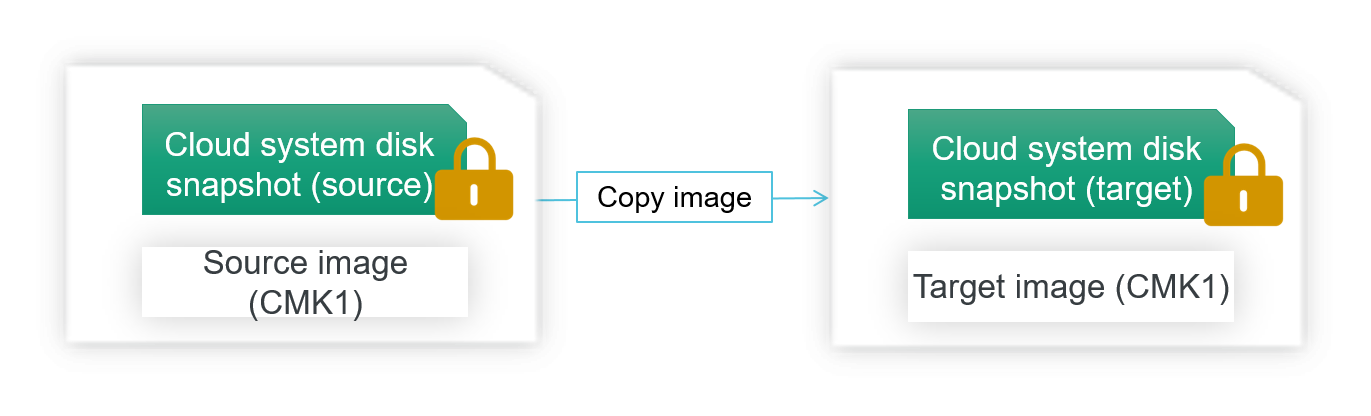 Copy an encrypted custom image to create an encrypted custom image with the same encryption key