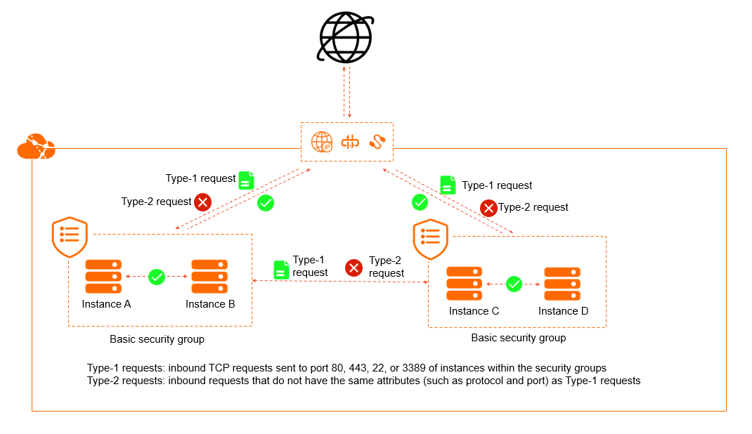 Access control of basic security groups
