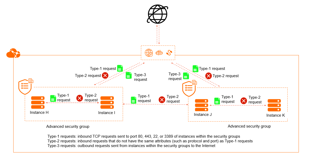 Access request control of advanced security groups