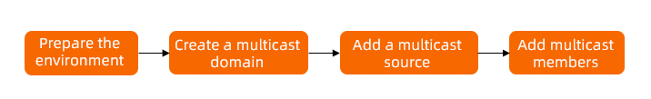 Procedure for creating a multicast network