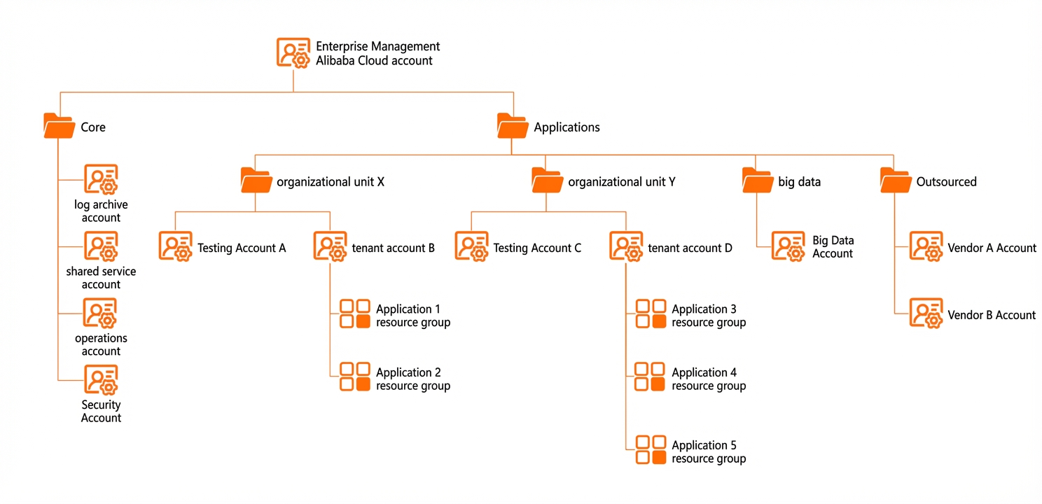 Account organization and business isolation diagram