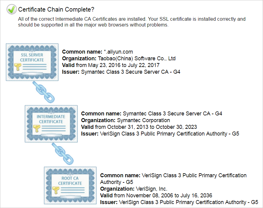 Certificate chain, valid