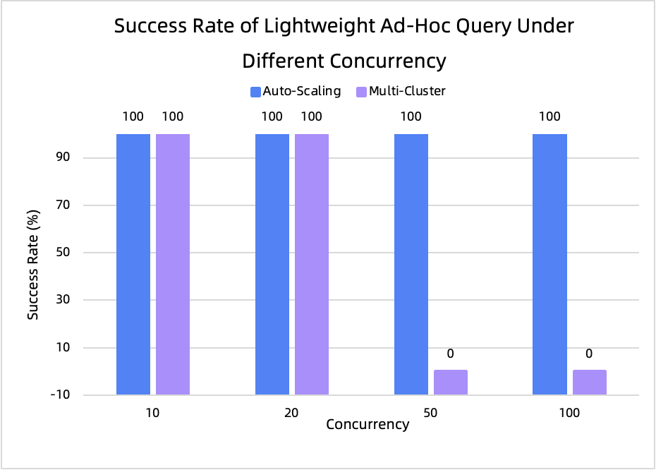 Lightweight ad-hoc QPS comparison