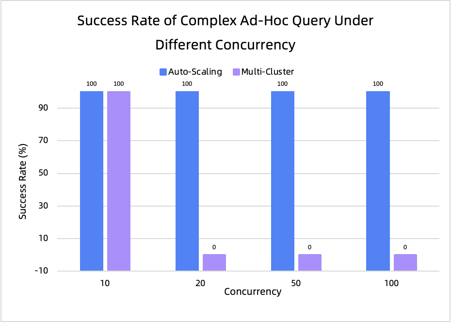 Complex ad-hoc QPS comparison
