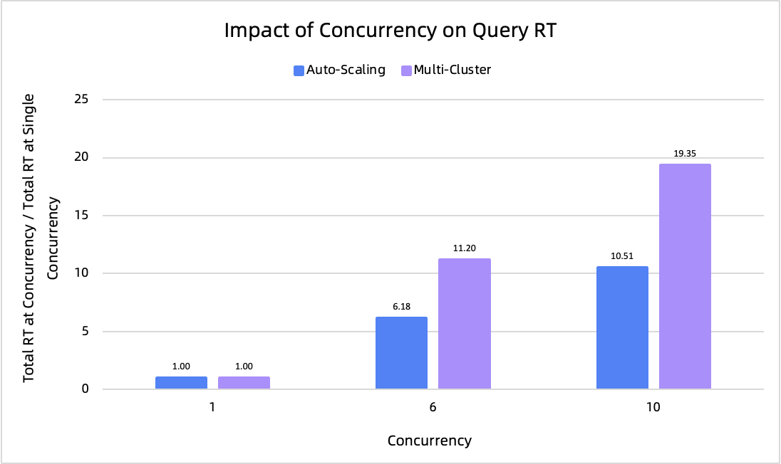 BI query QPS comparison