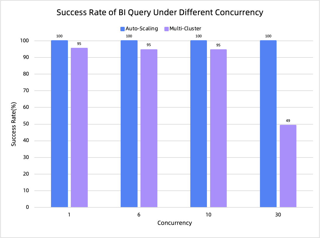BI query RT comparison