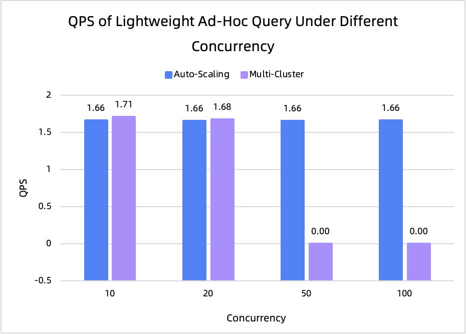 Lightweight ad-hoc success rate comparison
