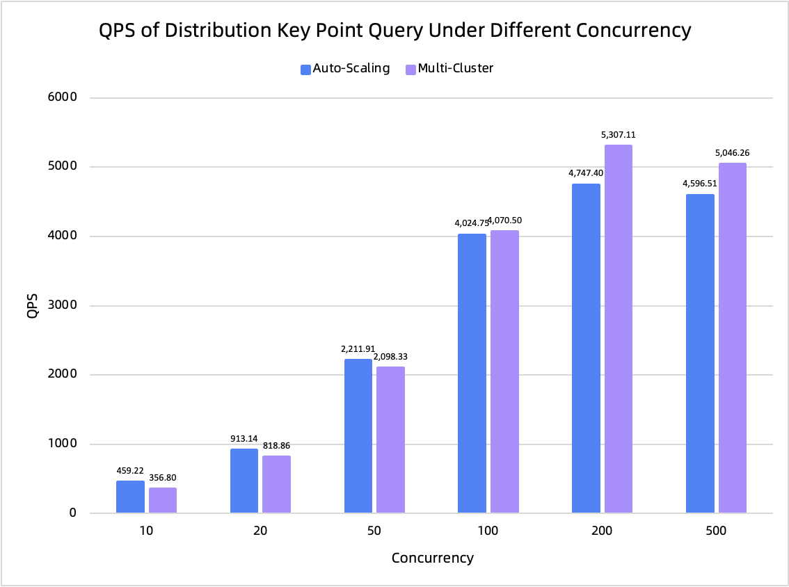 Distribution key point lookup performance comparison