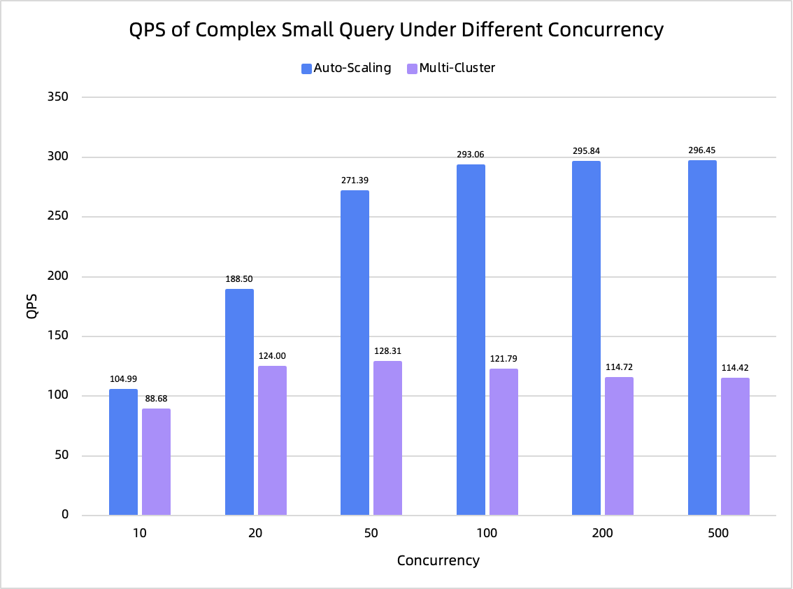 Complex small query performance comparison