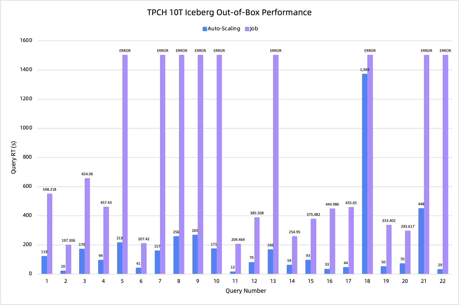 TPC-H 10TB offline query comparison