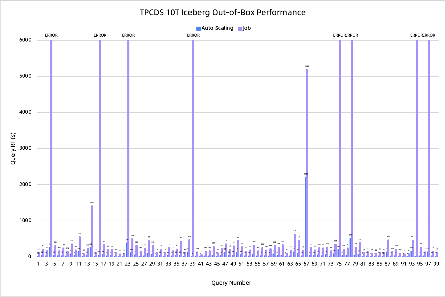 TPC-DS 10TB offline query comparison