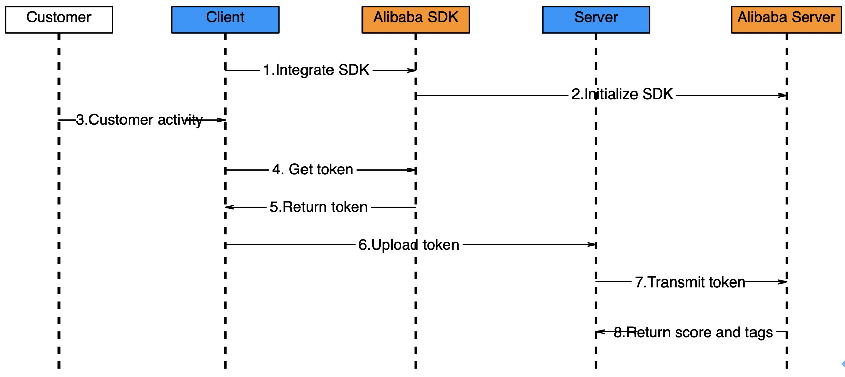 Flow Chart of SDK