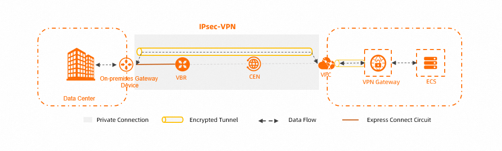 私网本地IDC和VPC-单隧道