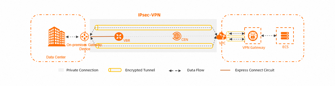 私网本地IDC和VPC-多隧道