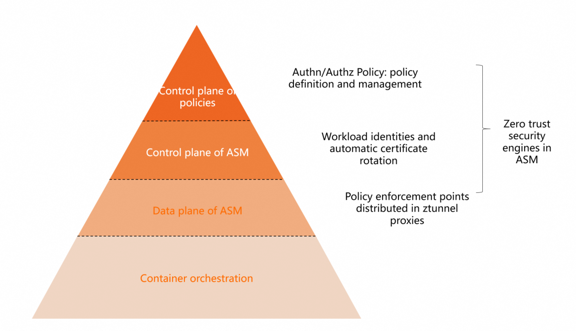 Zero trust security architecture