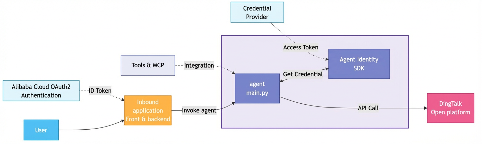 diagram_agentidentity_dingtalk