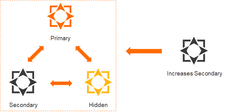Architecture of ApsaraDB for MongoDB replica set instances