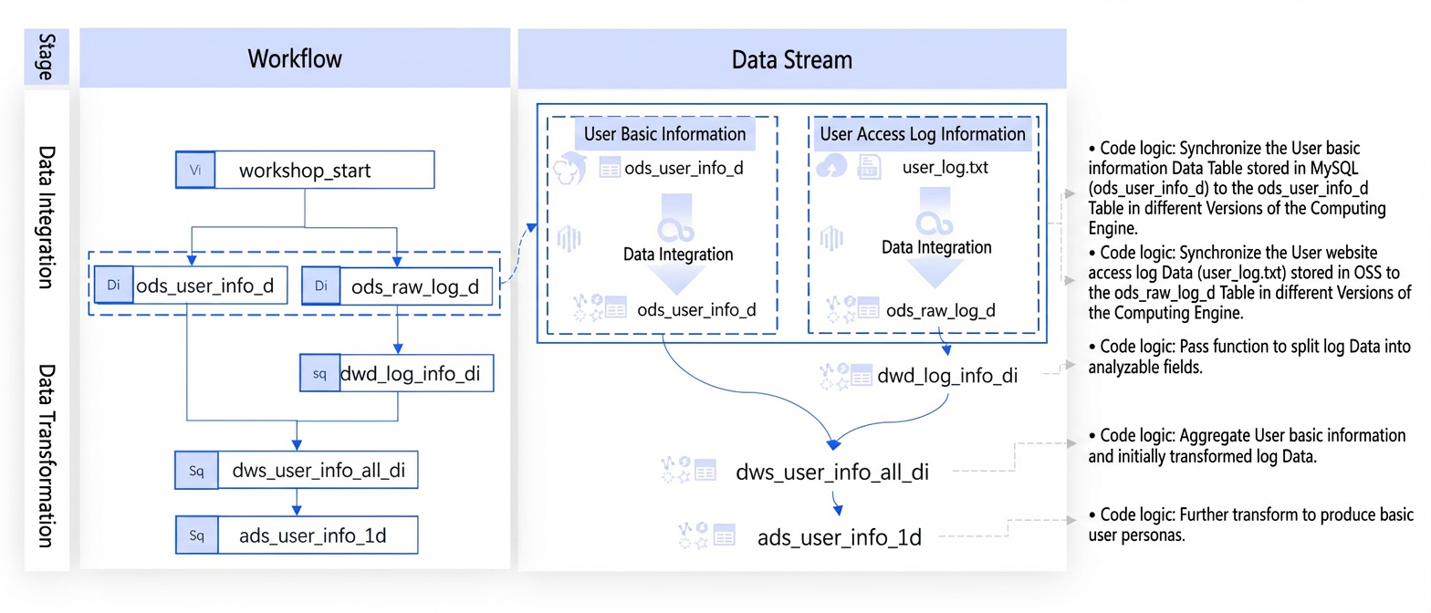 user profile analysis process