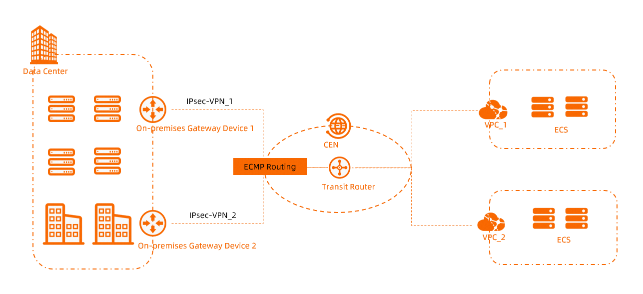 Connect a data center to VPCs through multiple IPsec-VPN connections