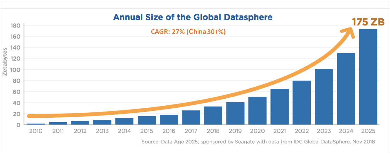 Global data growth