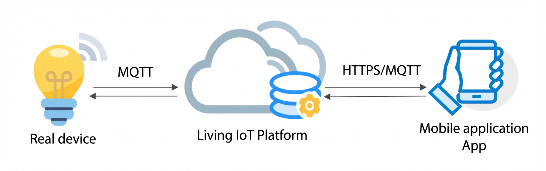 Data flow diagram