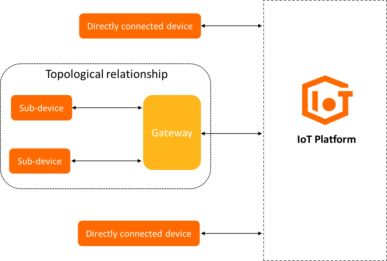Gateways and sub-devices