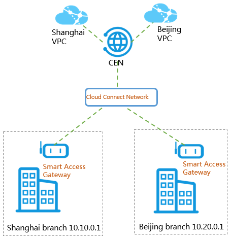 Grant Services Access To A Private Network Best Practices Alibaba Cloud Documentation Center