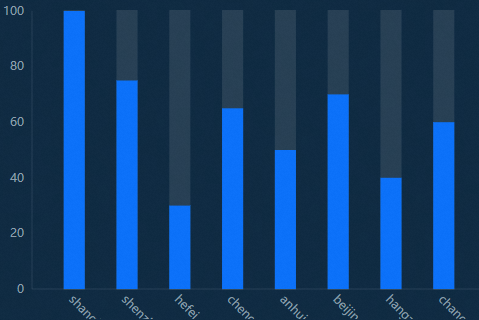 The Column Chart widget - DataV - Alibaba Cloud Documentation Center