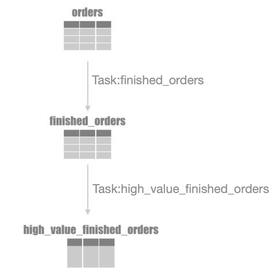 task overview