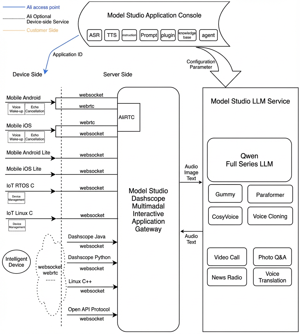 Multimodal Real-time Interaction Service Architecture Diagram