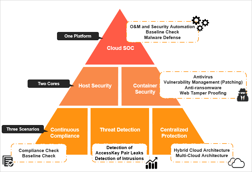 Security capabilities of Security Center