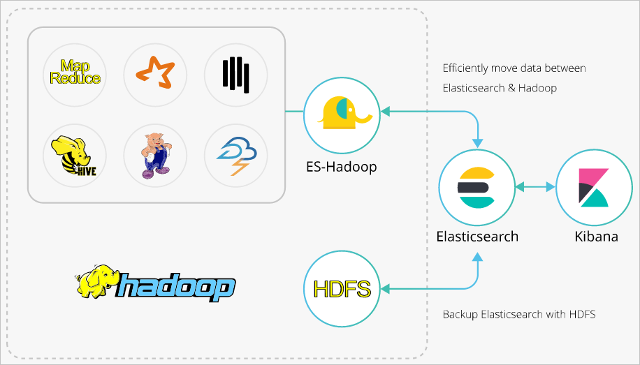 ES-Hadoop architecture