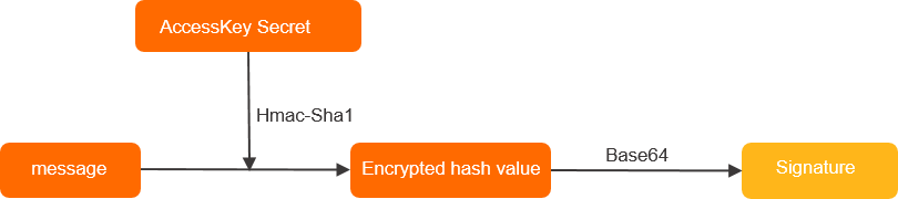 encrypted hash value