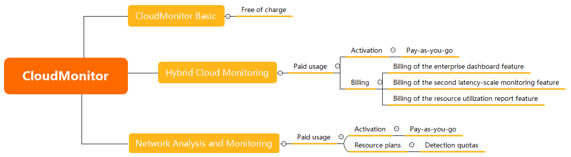 Billing of CloudMonitor