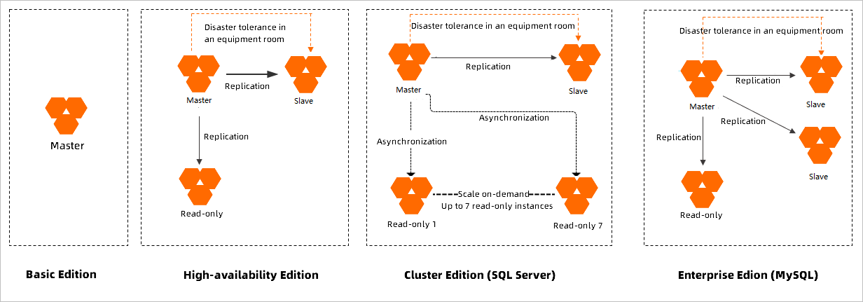 Architectures in various RDS editions