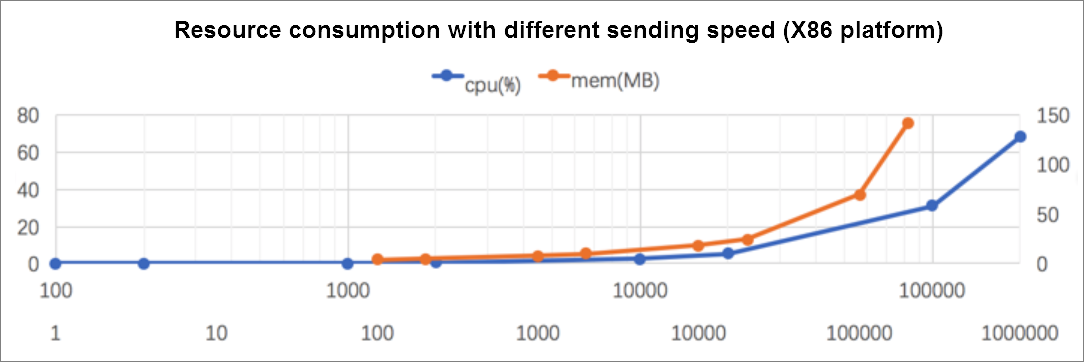 Test results on the x86 servers