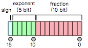 FLOAT2 format layout