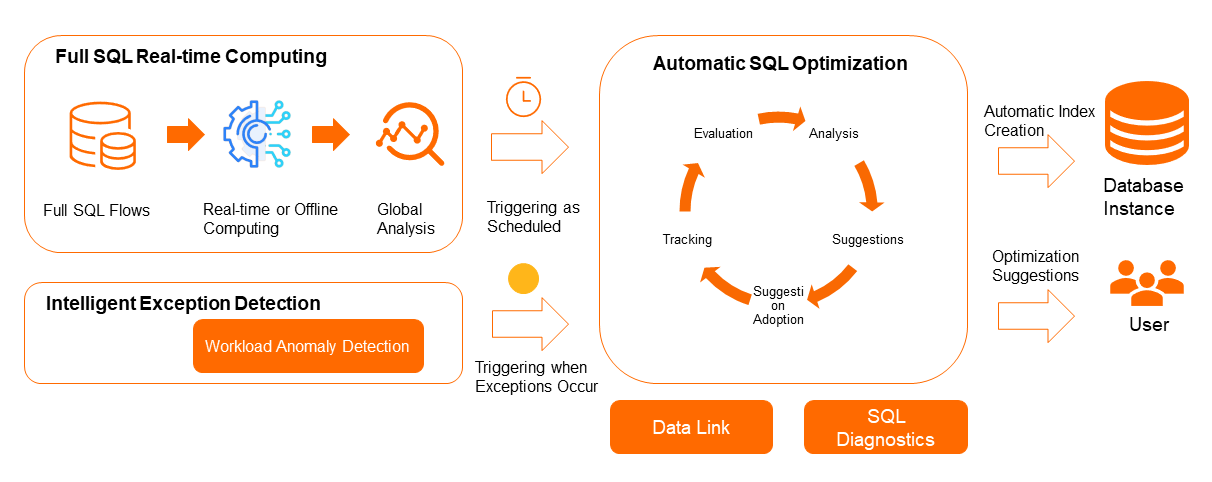 SQL optimization of DAS