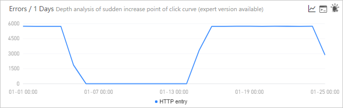 Errors