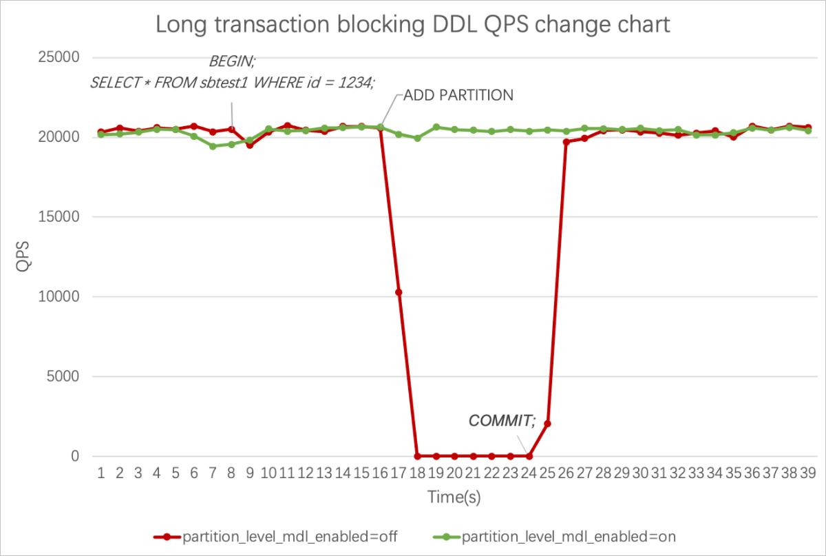 Blocked DDL operations by long-running transactions