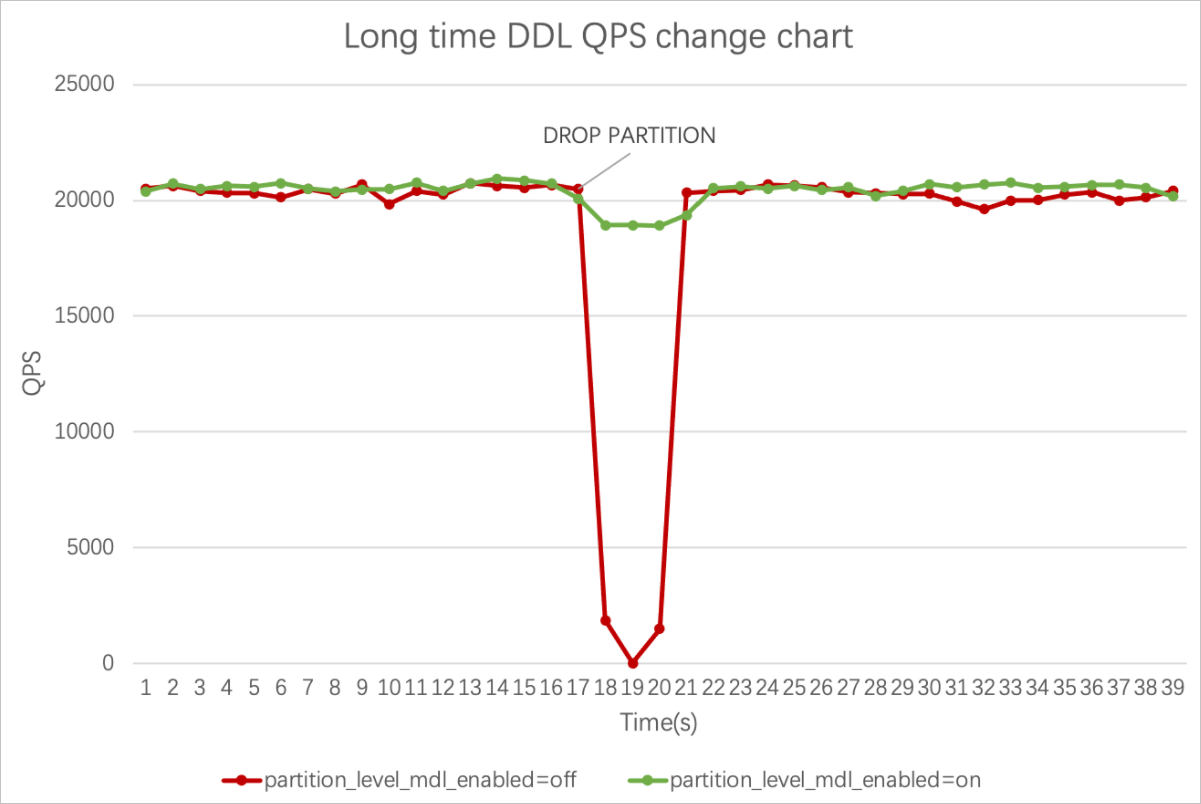 Time-consuming DDL operations