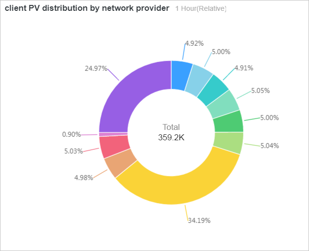 Distribution of ISPs
