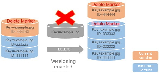 enable versioning one