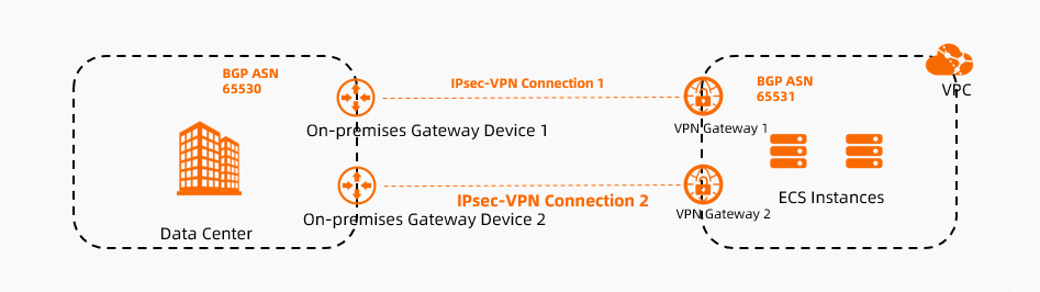 IPsec连接高可用-多VPN网关
